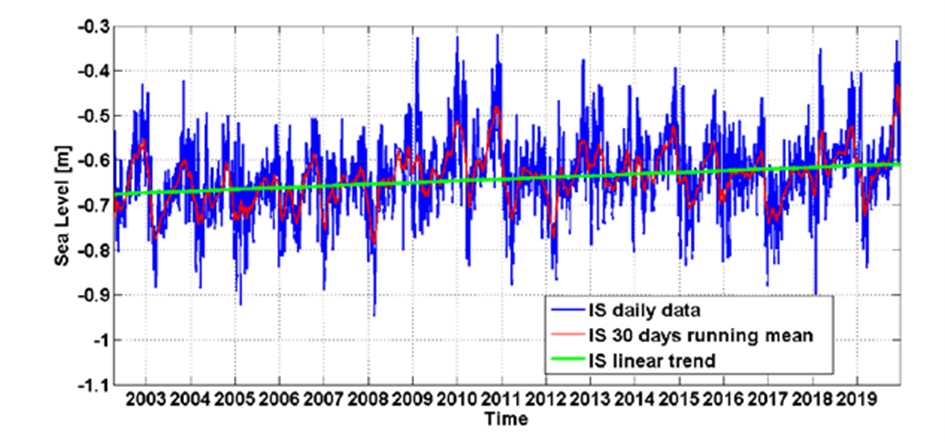 Dati giornalieri di marea raccolti a Ischia dal 2002 al 2019 (linee blu). Sono mostrate anche la media sui 30 giorni (linea rossa) e la tendenza lineare dei dati (linea verde).